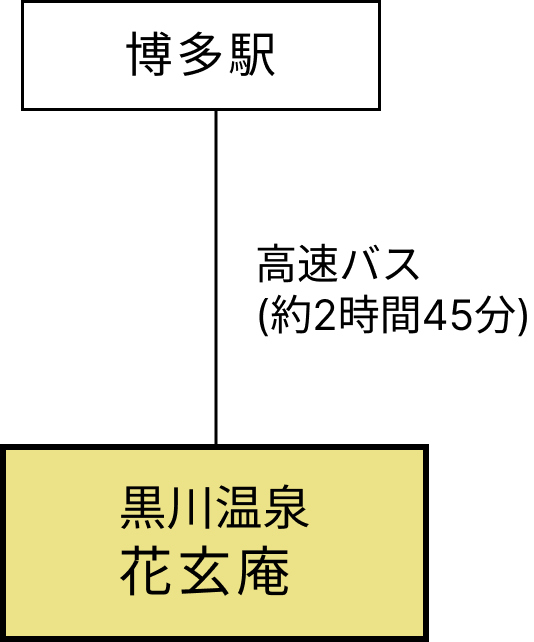 博多方面からのバスでのアクセス方法