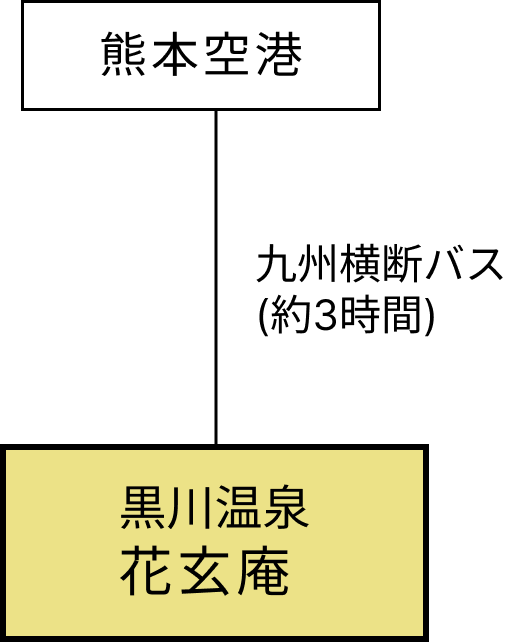 熊本方面からのバスでのアクセス方法