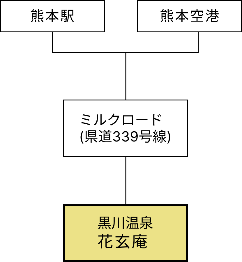 熊本方面からの車でのアクセス方法